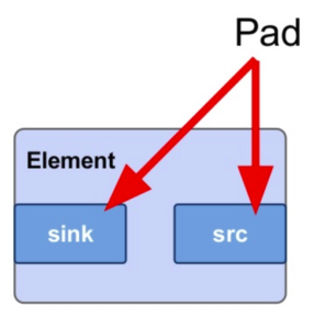 gstreamer element src sink