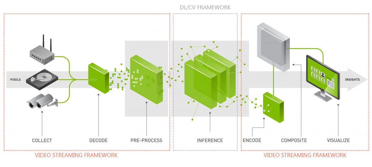 Deep Learning Video Analytics Frameworks based on Gstreamer